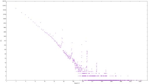 Graph of IPs per request count